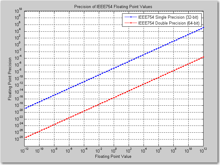 IEEE754